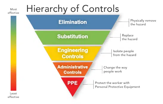 Hierarchy of Controls | Magna Mechanical
